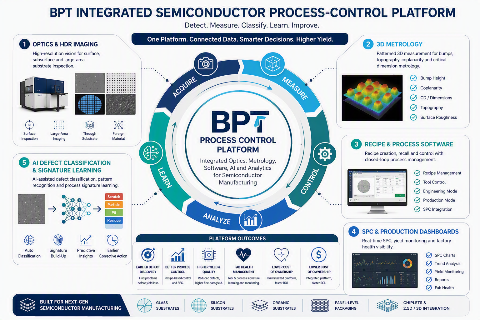 BPT integrated semiconductor process-control platform